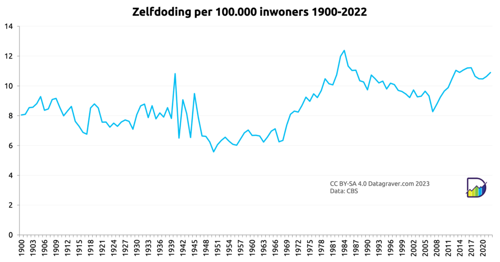 Grafiek met zelfdoding Nederland uitgedrukt per 100.000 inwoners, vanaf 1900
Voor de Tweede Wereldoorlog rond de 8. Daarna periode rond de 6. Oplopend vanaf 1970 tot piek van 12 in 1984.
Gevolgd door langzame daling met dal in 2007 van 8.
Daarna weer stijging tot gemiddeld 11. 