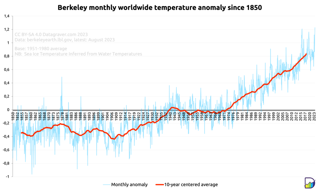 Graph with monthly world temperature anomalies compared to the 1951-1980 average, since 1850, plus a 10 year centered average.
This has gone from -0.3 around 1900 to +0.82 now.