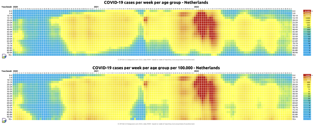 Twee complexe heatmaps met data positieve gevallen per week per leeftijdsgroep. Eerst absoluut en dan per 100.000 inwoners in leeftijdsgroep.