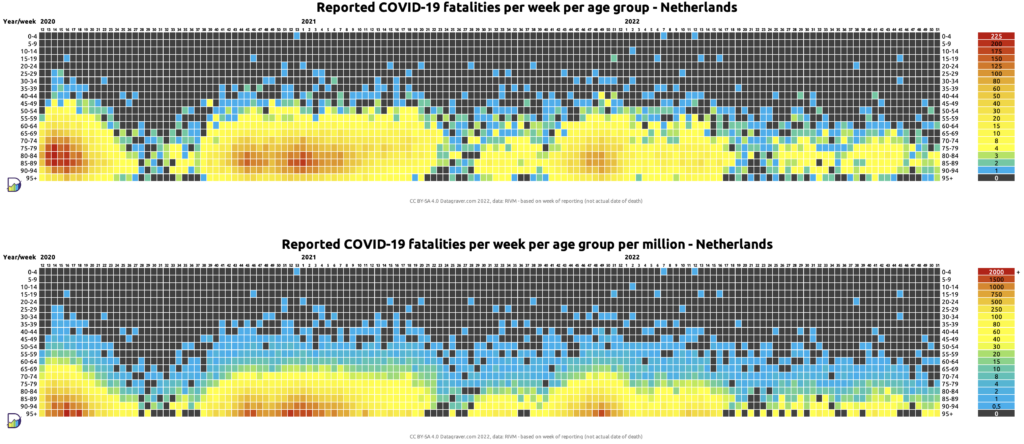Twee complexe heatmaps met data sterfte door Covid per week per leeftijdsgroep. Eerst absoluut en dan per 100.000 inwoners in leeftijdsgroep.