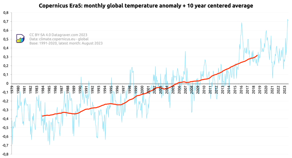 Graph with monthly world temperature anomalies since 1979 compared to the 1991-2020 period, combined with a 10 year centered average. The 10 year average shows a steady rise from -0.38 to now +0.32.
Highest anomaly reached in July 2023 with +0.7244