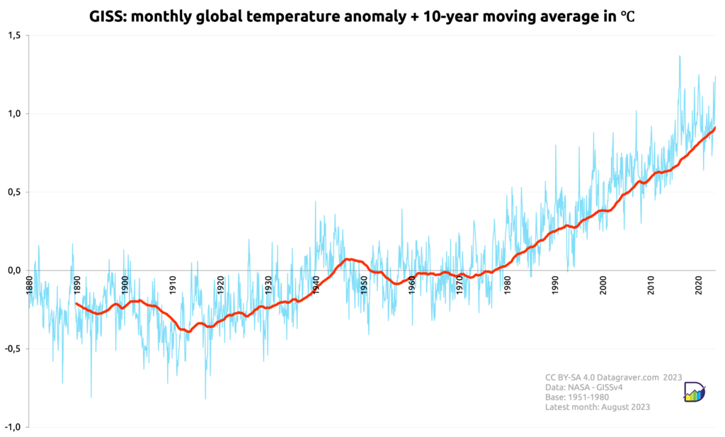 Graph with monthly world temperature anomalies compared to the 1951-1980 average, since 1880, plus a 10 year moving average.
This has gone from -0.3 around 1900 to +0.85 now.