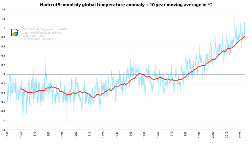 Graph with monthly world temperature anomalies compared to the 1961-1990 average, since 1850, plus a 10 year moving average.
This has gone from -0.4 around 1900 to +0.81 now.
Based on HadCRUT5 dataset.
