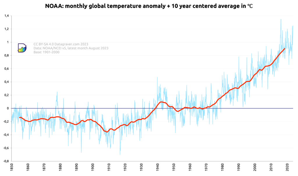 Graph with monthly world temperature anomalies since 1850 compared to the 1901-2000 average, since 1880, plus a 10 year centered average.
This has gone from -0.3 around 1900 to +0.9 now.