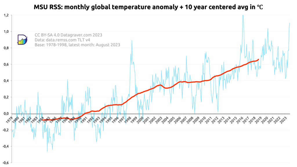 Graph showing the monthly world temperature anomalies since 1979 compared to period 1978-1998 as published by REMSS. Combined with a 10 year centered average. The centered average starts at -0.05 and is now at +0.6.
The monthly values are between -0.45 and +1.2
The last 5 years it is varying between 0.4 and 0.8 with a few exceptions upwards
