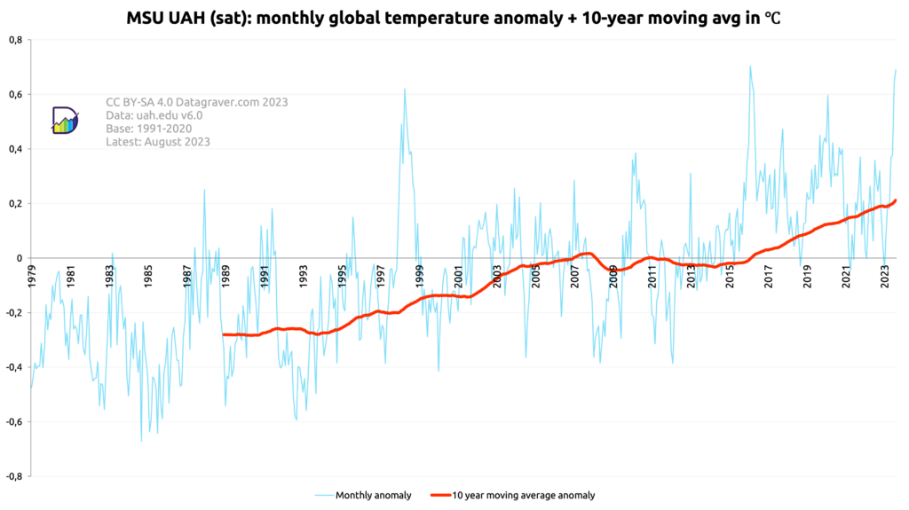 Graph showing the monthly world temperature anomalies since 1979 as published by UAH. Combined with a 10 year moving average. The moving average starts at -0.28 and is now at +0.2.
The monthly values are between -0.61 and +0,67.
The last 5 years it is varying between 0 and 0.4 with a few exceptions.
The reference period is 1991-2020