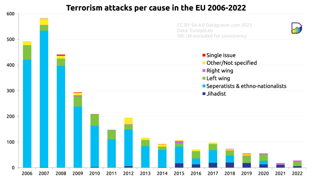 Graph showing number of terrorism attacks in the EU since 2006, per cause.
Total number declined from almost 600 in 2007 to 28 last year.
Up to 2015 most attacks came from seperatists and ethno-nationalists.
After that year left wing and jihadists are major contributors. Except in 2021 (No left wing).
The UK is excluded from this data, even for the years they still were member of the EU.