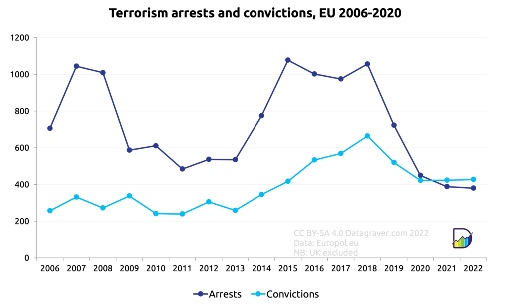 Graph with number of people arrested or convicted for terrorism in the EU (excluding the UK).
Data:
Year	Arrests	Convictions
2006	706	257
2007	1044	331
2008	1009	272
2009	587	337
2010	611	241
2011	484	239
2012	537	305
2013	535	258
2014	774	345
2015	1077	417
2016	1002	533
2017	975	569
2018	1056	664
2019	723	520
2020	449	422
2021	388	423
2022	380	427