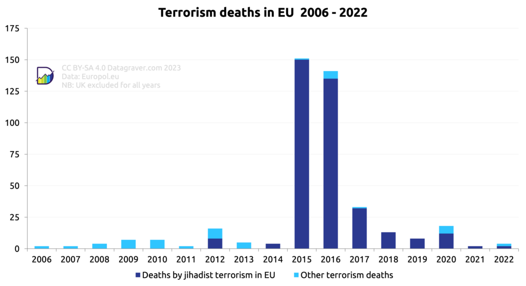 Graph with number of terrorism deaths in the EU per year.		
Split between deaths by jihadist terrorism and the rest.		
Data		
Year	Deaths by jihadist terrorism in EU	Other terrorism deaths
2006	0	2
2007	0	2
2008	0	4
2009	0	7
2010	0	7
2011	0	2
2012	8	8
2013	0	5
2014	4	0
2015	150	1
2016	135	6
2017	32	1
2018	13	0
2019	8	0
2020	12	6
2021	2	0
2022	2	2