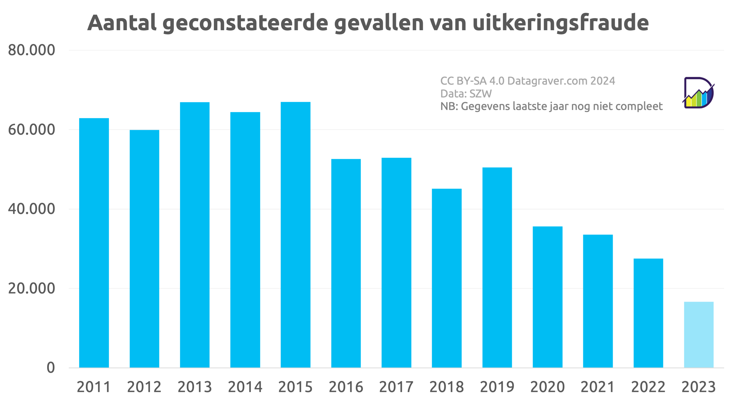 Grafiek met aantal geconstateerde gevallen van uitkeringsfraude per jaar vanaf 2011.
Loopt van 60.000 op tot 68.000 in 2015 om daarna te dalen tot ruim 27.500 in 2022.