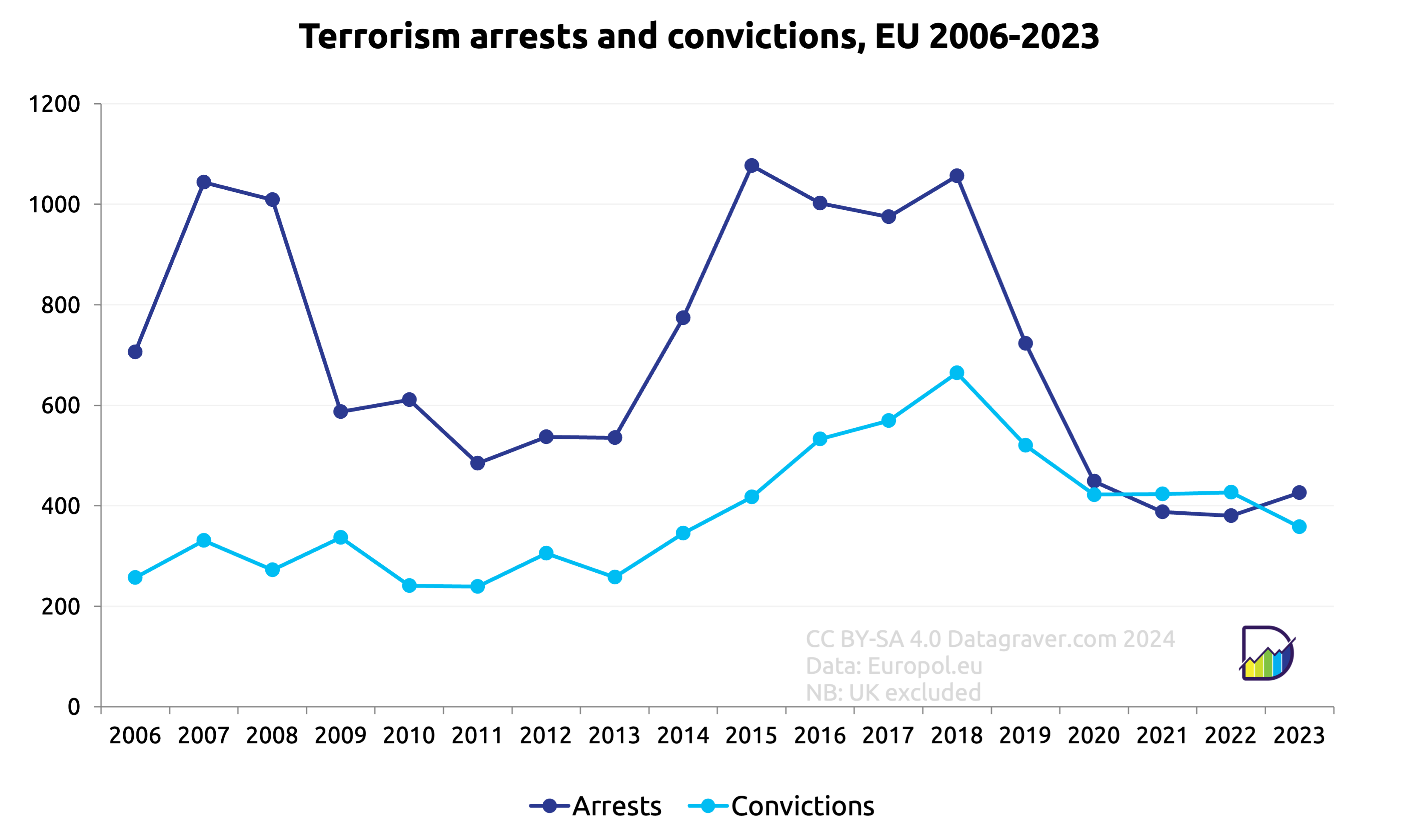 Graph with number of people arrested or convicted for terrorism in the EU (excluding the UK).
Data:
Year	Arrests	Convictions
2006	706	257
2007	1044	331
2008	1009	272
2009	587	337
2010	611	241
2011	484	239
2012	537	305
2013	535	258
2014	774	345
2015	1077	417
2016	1002	533
2017	975	569
2018	1056	664
2019	723	520
2020	449	422
2021	388	423
2022	380	427
2023	426	358