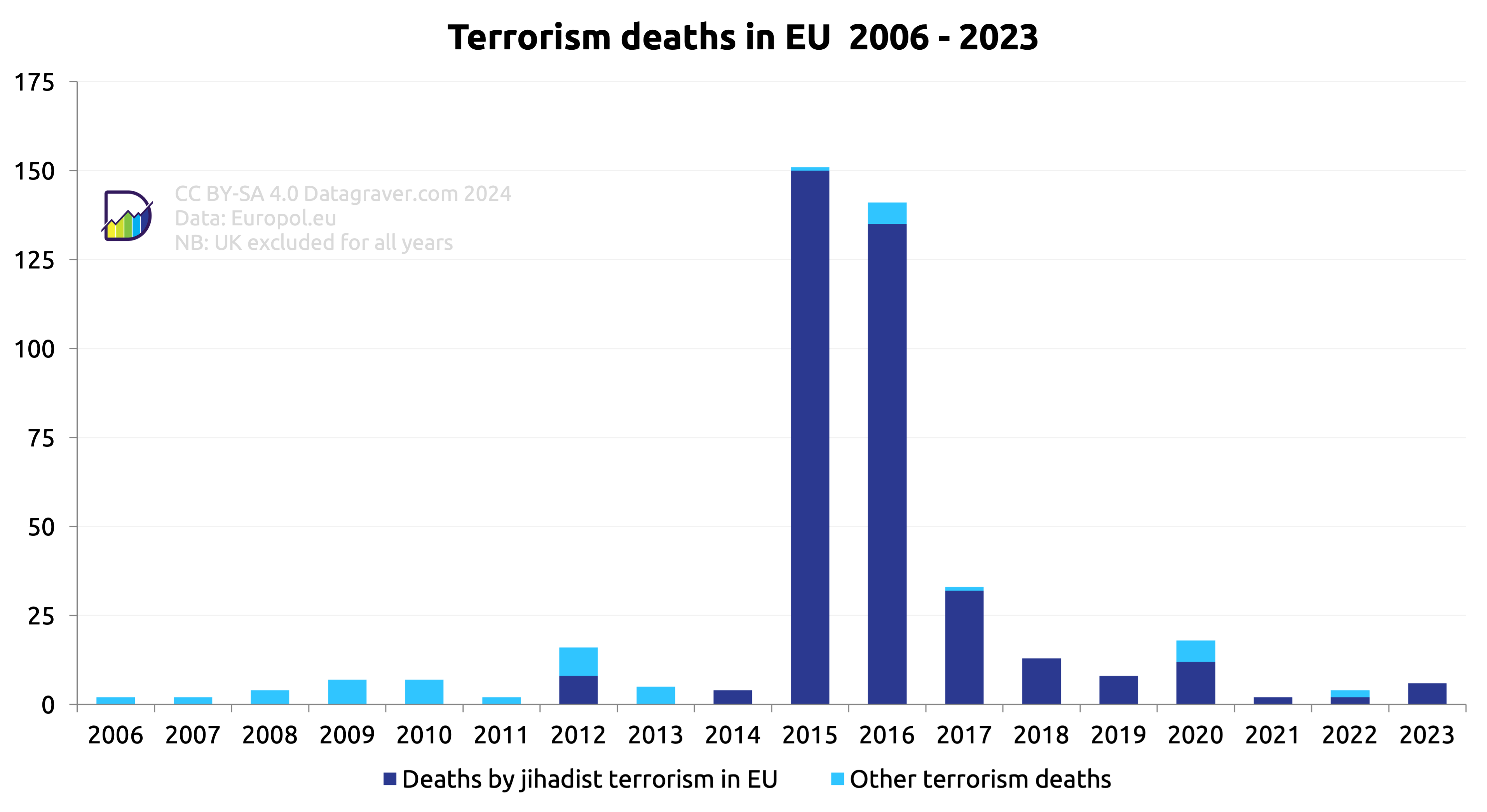 Graph with number of terrorism deaths in the EU per year.		
Split between deaths by jihadist terrorism and the rest.		
Data		
Year	Deaths by jihadist terrorism in EU	Other terrorism deaths
2006	2	0
2007	2	0
2008	4	0
2009	7	0
2010	7	0
2011	2	0
2012	8	8
2013	5	0
2014	0	4
2015	1	150
2016	6	135
2017	1	32
2018	0	13
2019	0	8
2020	6	12
2021	0	2
2022	2	2
2023	0	6