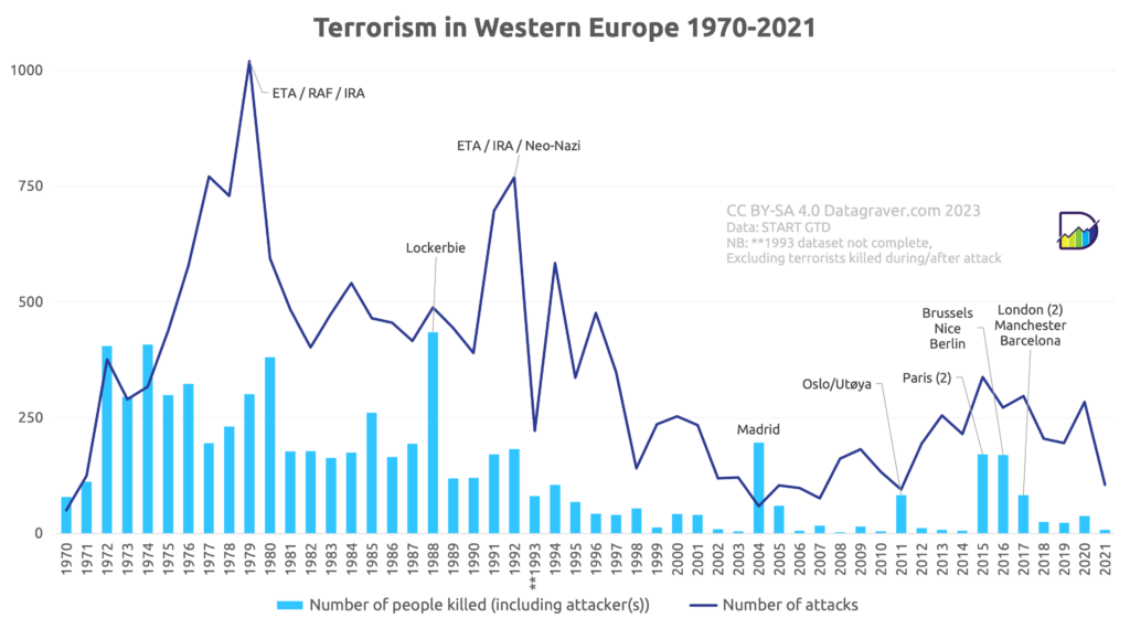 Graph showing the number of terrorism attacks an the number of people killed per year since 1970 for Western Europe.
The peaks ar in the 70's and early 90's because of ETA/IRA/RAF attacks.
The 21st century levvel is lower overall, but with some high number of deaths in 2004, 2011, 2015, 2016 and 2017. Last year (2021) shows a decline overall.