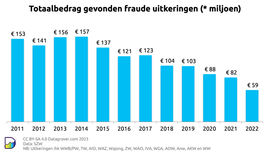 Grafiek met totaalbedrag van gevonden fraude met uitkeringen per jaar vanaf 2011.
Start op 153 miljoen, piek in 2014 met 157 miljoen.
Daarna daling tot 59 miljoen in 2022