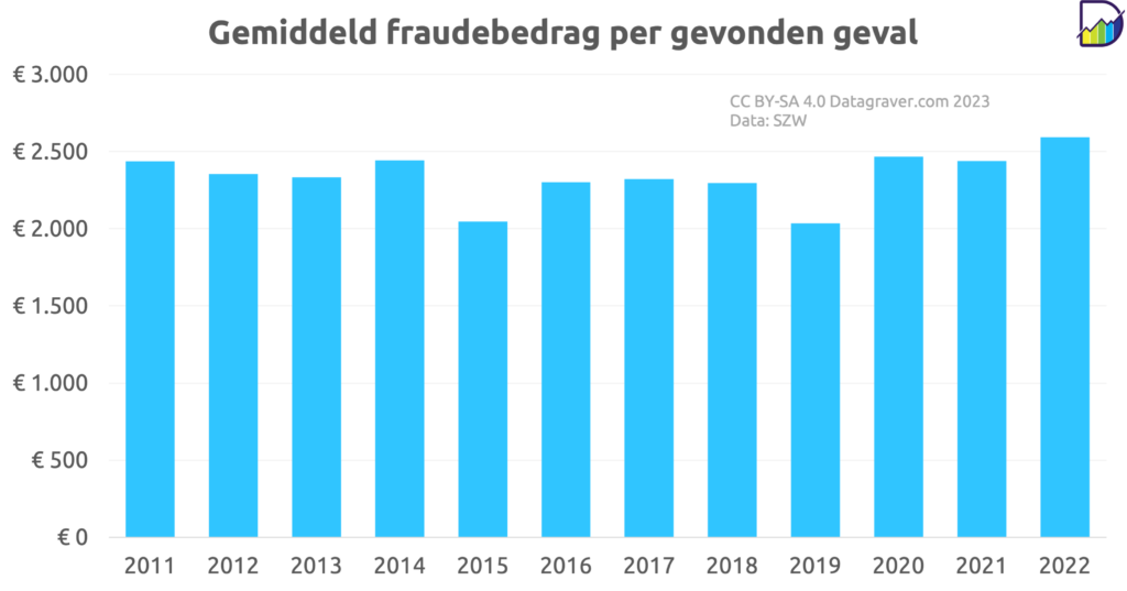 Grafiek met gemiddeld bedrag fraude per gevonden geval per jaar vanaf 2011.
Schommelt al jaren tussen de 2000 en 2500 euro. Alleen in laatste jaar, 2022, is het 2600 euro.