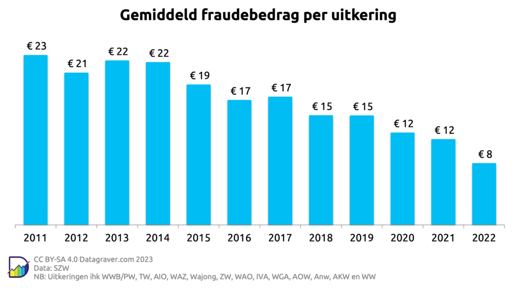 Grafiek met gemiddeld fraudebedrag per uitkering (over alle uitkeringen samen) per jaar vanaf 2011.
Start op 23 euro. Daling tot 8 euro in 2022.
