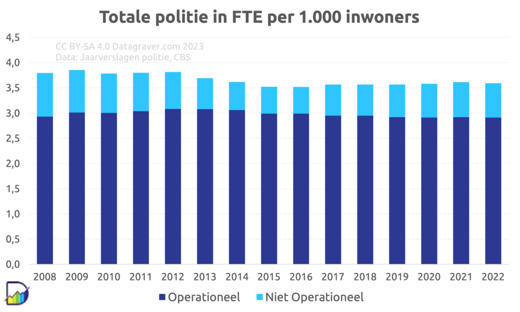 Grafiek met politie sterkte per jaar vanaf 2008 uitgedrukt in FTE per 1.000 inwoners en uitgesplitst naar operationeel en niet operationeel.
Start op 2,9 respectievelijk 0,9.
Kleine daling naar 2015 vooral door afname niet-operationeel.
Daarna stabilisatie rond de 2,9 en 0,7.