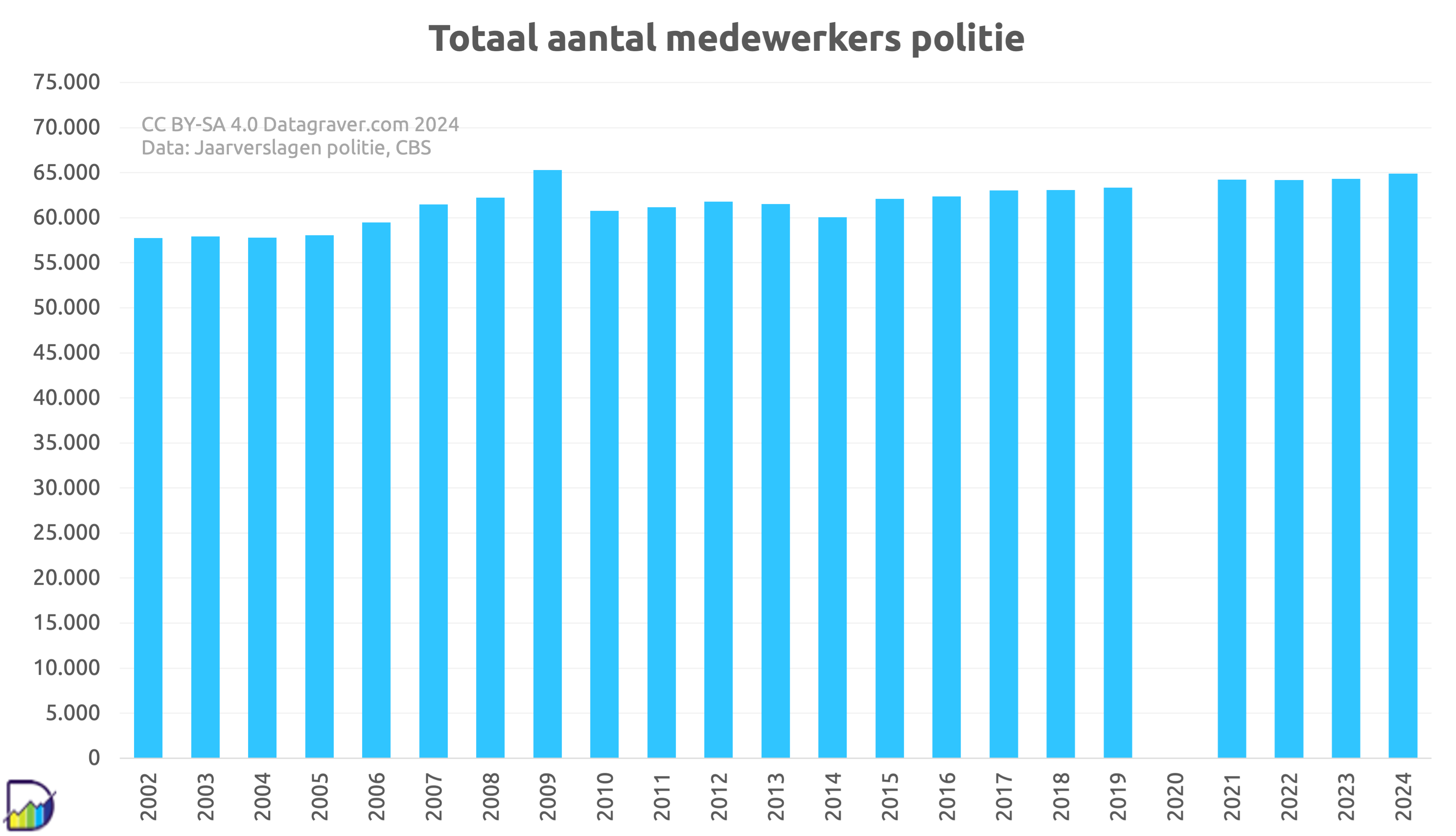 Grafiek met totaal aantal medewerkers (inclusief niet operationee) bij de politie per jaar vanaf 2002.
Start op 57500. Met wat fluctuaties nu opgelopen tot 64900 halverwege 2024.