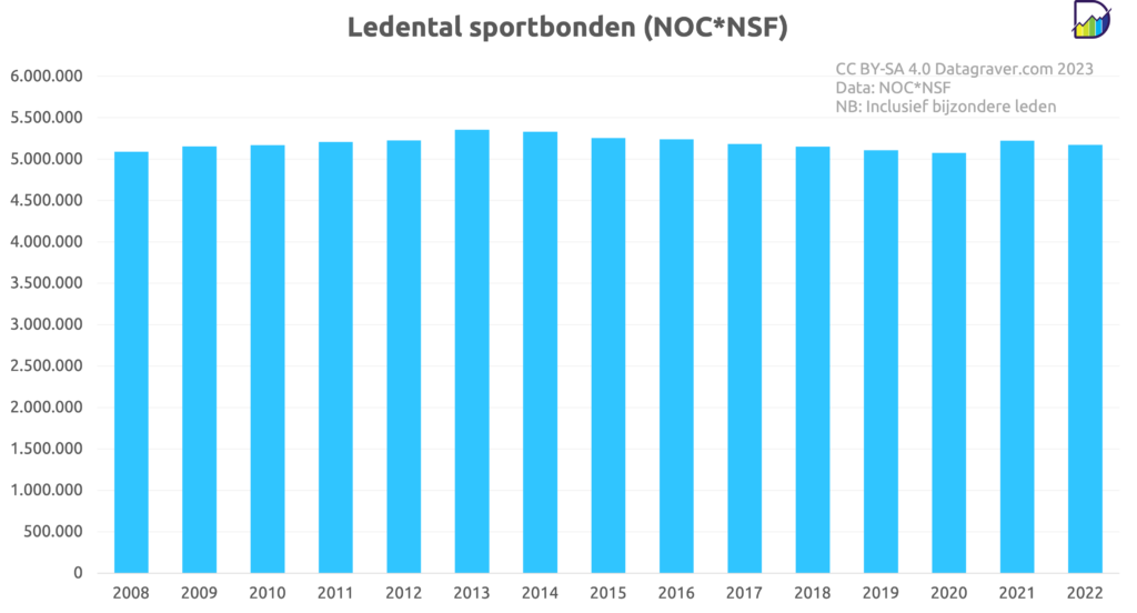 Grafiek met totaaltelling leden bij NOC*NSF aangesloten sportbonden per jaar vanaf 2008.
Fluctueert tussen de 5,1 en 5,3 miljoen. Piekjes in 2013 en 2021.