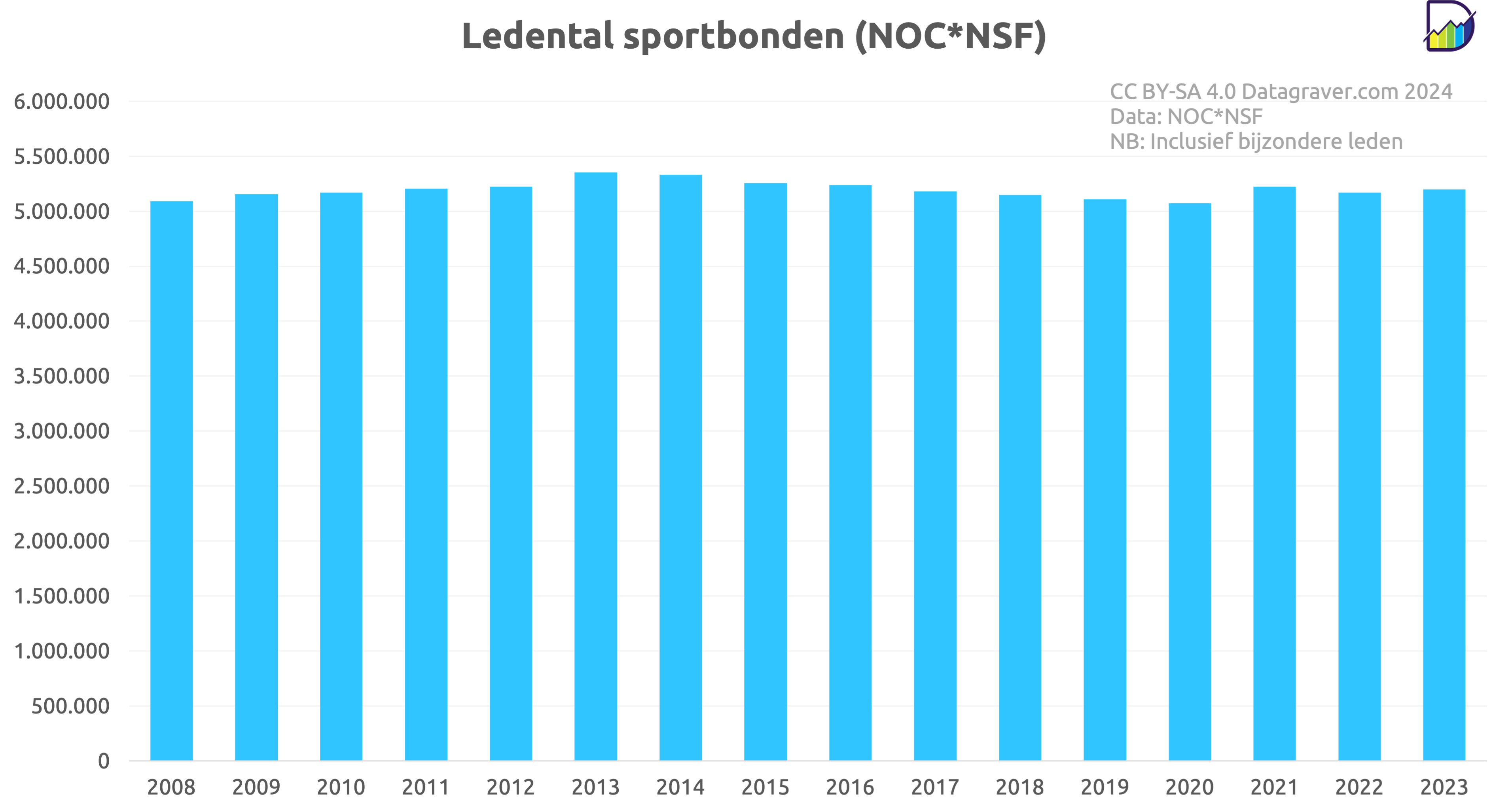 Grafiek met totaaltelling leden bij NOC*NSF aangesloten sportbonden per jaar vanaf 2008.
Fluctueert tussen de 5,1 en 5,3 miljoen. Piekjes in 2013 en 2021.