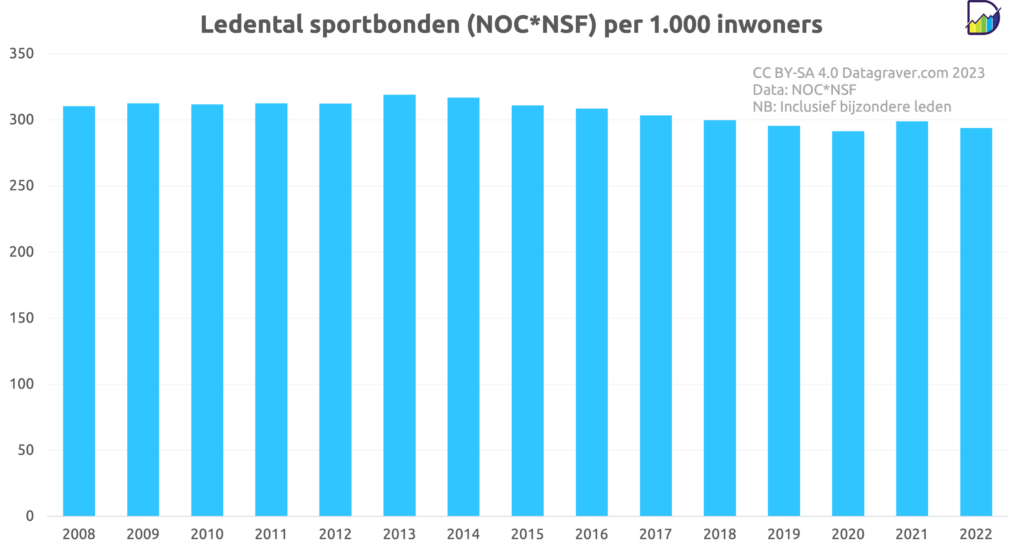 Grafiek aantal leden sportbonden per 1.000 inwoners vanaf 2008. Lag tot 2013 rond de 320 en nam daarna af tot 290 in 2020 gevolgd door een stijging in 2021 tot 299 en weer een lichte daling tot 293 in 2022.