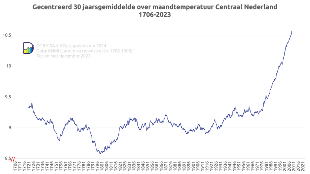 Grafiek met gecentreerd gemiddelde temperatuur over 30 jaar, vanaf 1706 voor Centraal Nederland.
Tot jaren 30 vorige eeuw vooral rond de 9 graden. Vanaf dat moment stijging van het 30 jarig gemiddelde tot nu ruim boven de 10,5 graden.