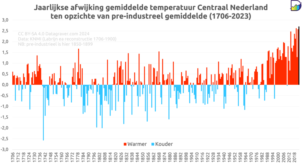Grafiek vergelijking gemiddelde afwijking jaartemperatuur Centraal Nederland (samengestelde meting) ten opzichte van het pre-industrieel gemiddelde (1850-1899) voor de jaren 1706 tot en met 2023.
Het jaar 2023 zit 2,7 graden boven dat gemiddelde.
