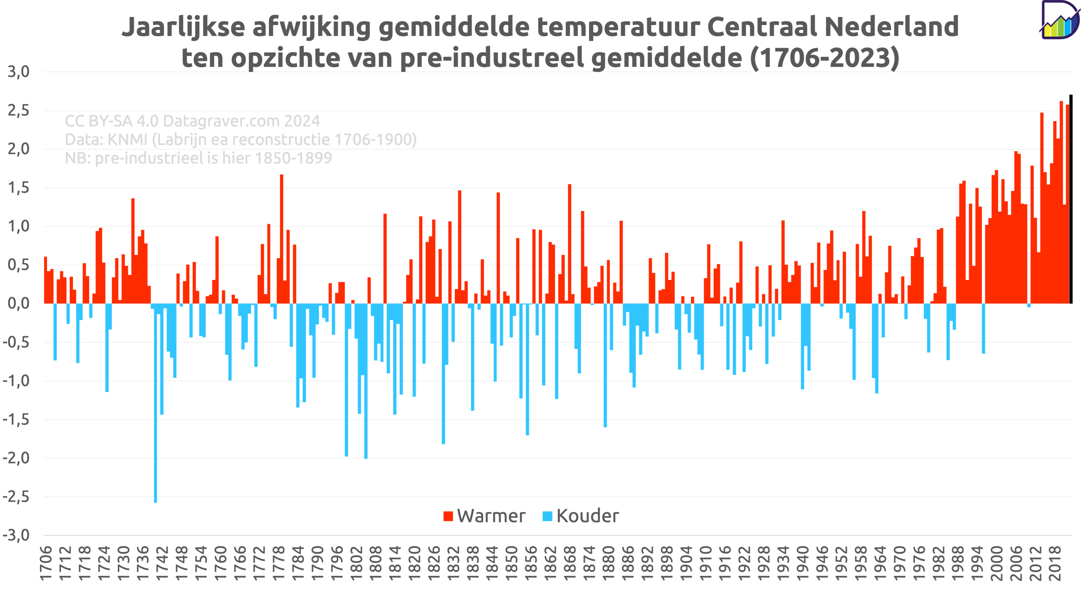 Gemiddelde Temperatuur Centraal Nederland Vanaf 1706 Datagraver 9647