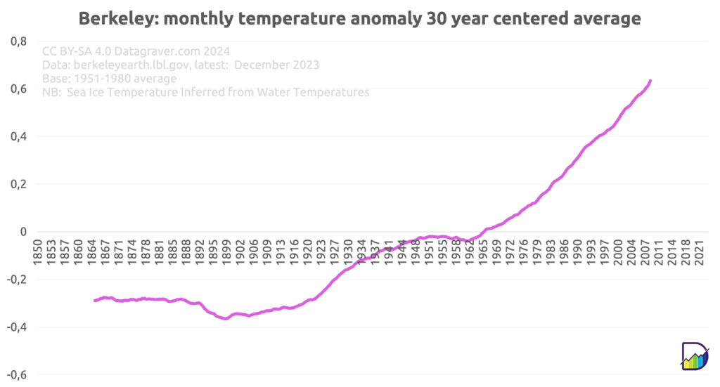 Graph with the centered 30 year average on the monthly world temperature anomalies since 1850 compared to the 1951-1980 average.  Starting at -0.3 and now at +0.64