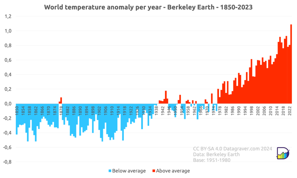 Graph with yearly world temperature anomalies since 1850 compared to 1951-1980 average. Steady rise since end of the seventies when it came above zero. Last 7 years it's around +0.8
But 2023 at +1.1