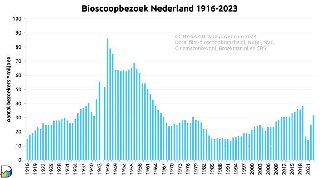 Grafiek met absolute aantallen bezoekers per jaar aan Nederlandse bioscopen. Drukste jaren waren vlak na de oorlog met soms meer dan 70 miljoen bezoekers. Vanaf eind jaren vijftig een stevige daling tot begin jaren zeventig op ongeveer 25 miljoen. Toen kleine opleving tot 30 miljoen eind jaren zeventig. Daarna daling tot 12 miljoen eind jaren tachtig.
Vanaf dat moment groei tot uiteindelijk 38 miljoen in 2019. De laatste 2020-2022 aanzienlijk lager door de corona sluitingen. 2023 telde 31 miljoen bezoekers.