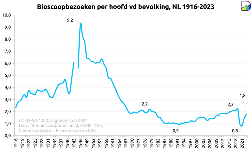 Grafiek met bioscoopbezoek Nederland vanaf 1916 uitgedrukt als aantal bezoeken per jaar per inwoner.
Piek in 1946 met 9,2. Laag punt in 1991 met 0,9 en weer tijdens corona in 2021 met 0,8. 2023 op 1,8.