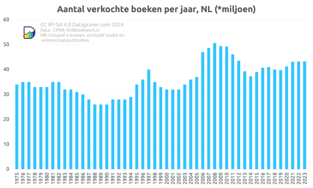 Grafiek aantal verkochte boeken per jaar vanaf 1975, Nederland.
Eerste jaren rond 33 miljoen. Dip eind jaren tachtig tot 25 miljoen. Hoogste piek ron 2008 met 50 miljoen. Nu op 43 miljoen.