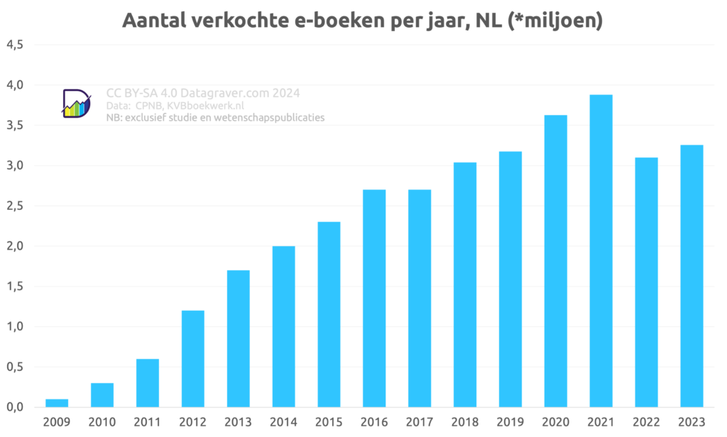 Grafiek aantal verkochte e-books via Nederlandse handel in Nederland per jaar sinds 2009.
Start op 100.000, piek in 2021 met bijna 4 miljoen. Na dipje nu op 3,3 miljoen.