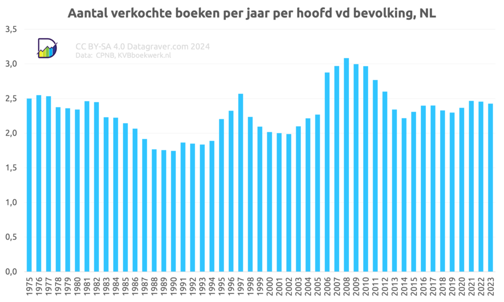 Grafiek aantal verkochte boeken per jaar per hoofd van de bevolking vanaf 1975, Nederland.
Eerste jaren rond 2,5. Dip eind jaren tachtig tot 1,7. Hoogste piek ron 2008 met 3,1. Nu op 2,4.