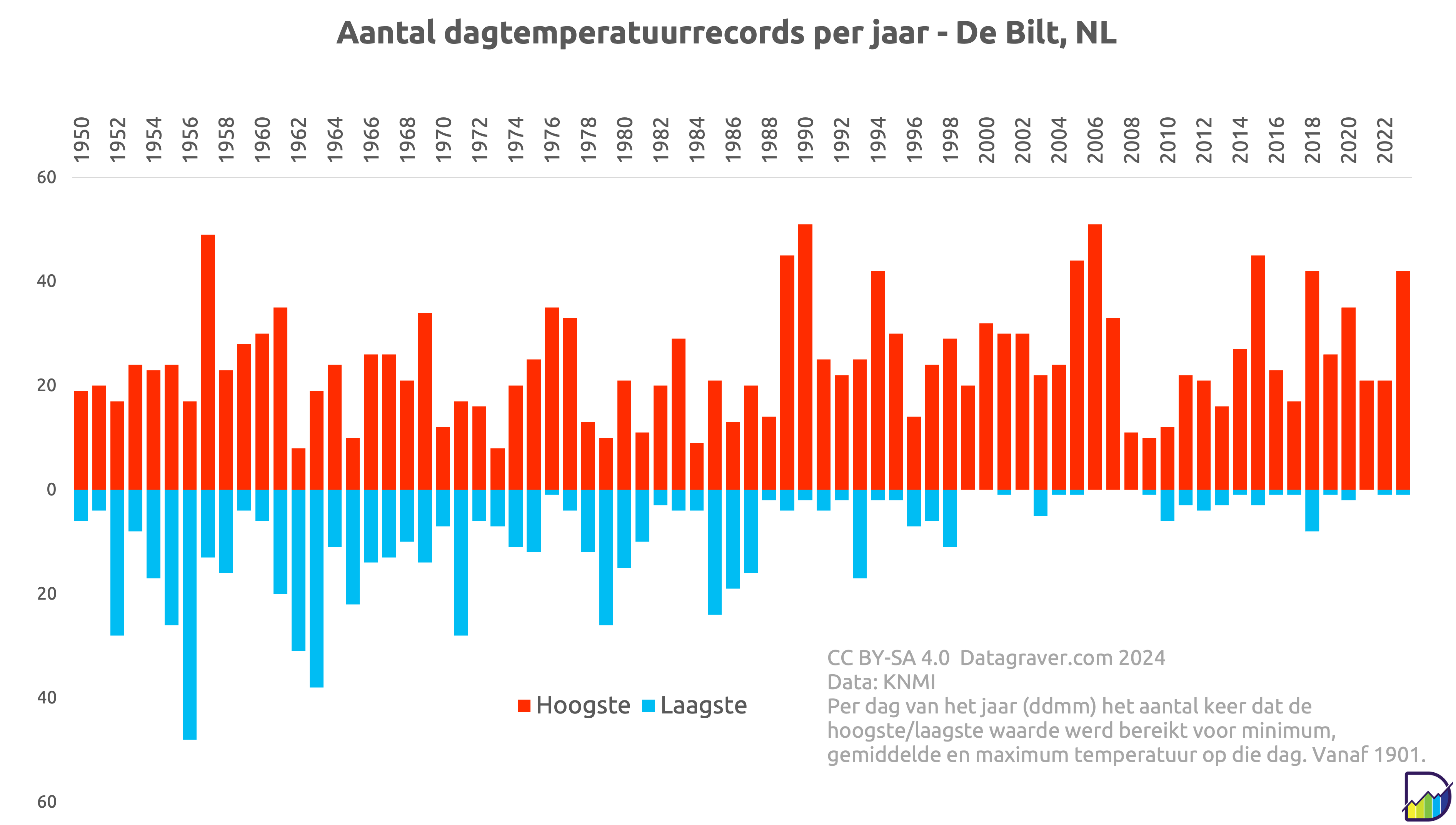 Temperatuur dagrecords per jaar De Bilt, Nederland Datagraver