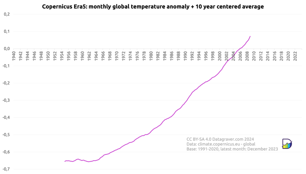 Graph with 30 year centered average on world temperature anomalies compared to the 1991-2020 average. It starts at -0.66 (1963) and is now at +0.08 (2009)