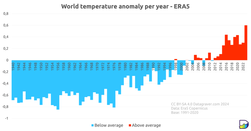Graph with yearly world temperature anomalies starting 1940 compared to the 1991-2020 average. For period 1940-1975 it was between -0.5 and -0.8. Started to climb from that year on. For the last 8 years it's around +0.3. But 2023 is at +0,6