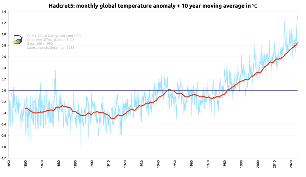 Graph with monthly world temperature anomalies compared to the 1961-1990 average, since 1850, plus a 10 year moving average.
This has gone from -0.4 around 1900 to +0.85 now.
Based on HadCRUT5 dataset.