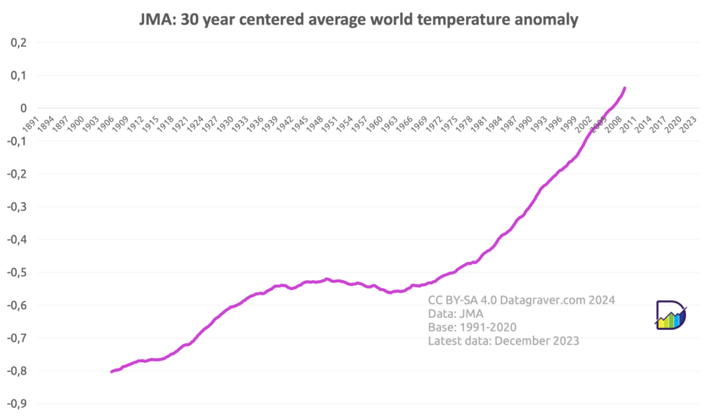 Graph with the centered 30 year average on the monthly world temperature anomalies since 1891 compared to the 1991-2020 average.  Starting at -0.8 and now at +0.06