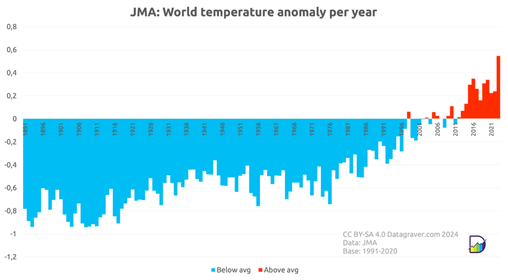Graph with yearly world temperature anomalies since 1891 compared to 1991-2020 average. Steady rise since end of the seventies. Before that period it was between -0.9 and -0.4. Last 8 years it's around +0.2 with exception for 2023 at +0,55