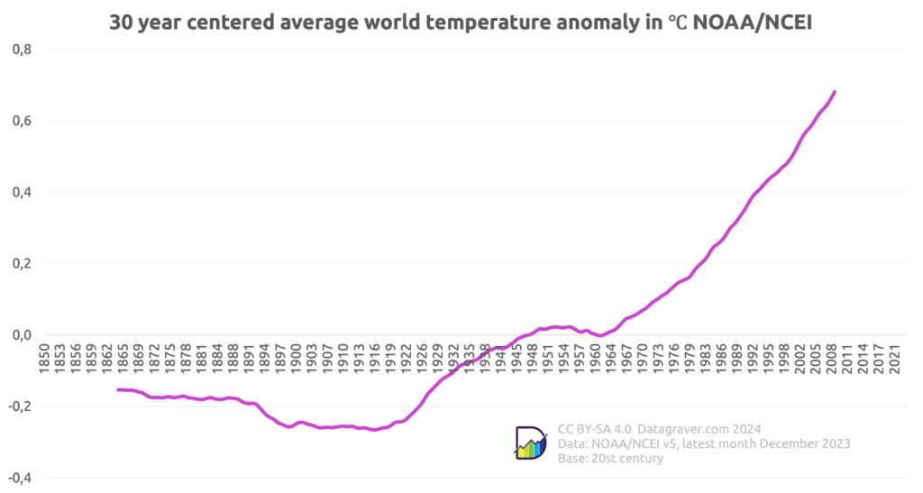 Graph with the centered 30 year average on the monthly world temperature anomalies since 1880 compared to the 20th century. Starting at -0.25 and now at +0.65