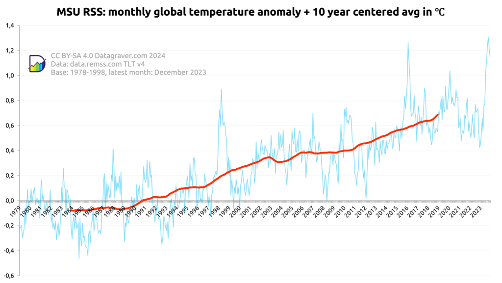 Graph showing the monthly world temperature anomalies since 1979 compared to period 1978-1998 as published by REMSS. Combined with a 10 year centered average. The centered average starts at -0.05 and is now at +0.6.
The monthly values are between -0.45 and +1.2
The last 5 years it is varying between 0.4 and 0.8 with a few exceptions upwards, but last four months above 1 and in October +1.3.