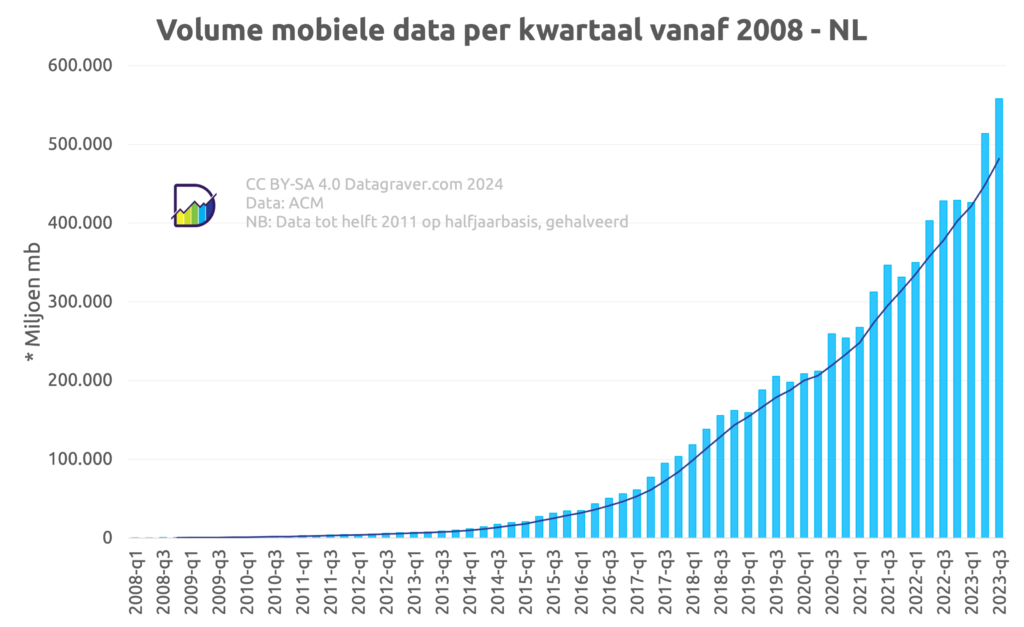 Grafiek volume mobiele data Nederland per kwartaal vanaf 2008. Grens 50 miljard mb werd in 2017 doorbroken. Gestage groei ook daarna, met een versnelling in de corona jaren. Q3 van 2023 staat het op 558 miljard mb