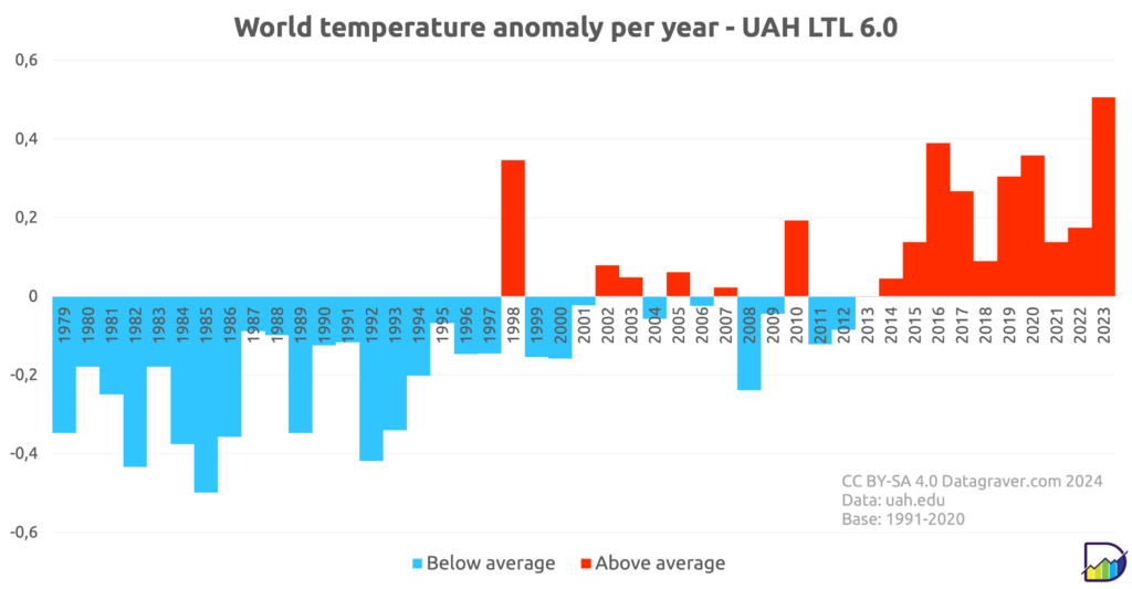Graph showing yearly world temperature anomalies based on UAH data set, since 1979.
Compared to the 1991-2020 average.
Before 1998 below zero, average -0.2
Starting 2014 always above zero. Averag + 0,2
2023 was +0.51.
