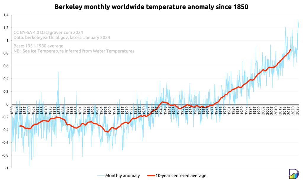 Graph with monthly world temperature anomalies compared to the 1951-1980 average, since 1850, plus a 10 year centered average.
This has gone from -0.3 around 1900 to +0.85 now.