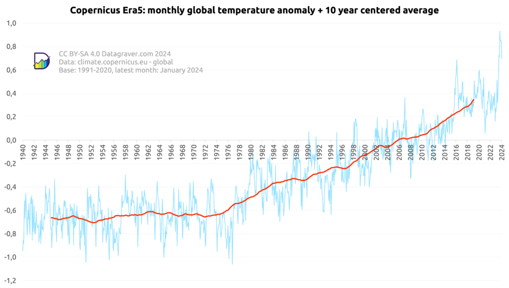 Graph with monthly world temperature anomalies since 1940 compared to the 1991-2020 period, combined with a 10 year centered average. The 10 year average shows a steady rise from -0.7 to now +0.32.
Highest anomaly reached in September 2023 with +0.9313