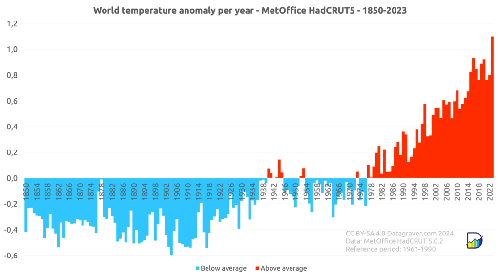 Graph with yearly world temperature anomalies since 1850 compared to 1961-1990 average. Steady rise since end of the seventies when it came above zero. Last 7 years it's around +0.85, but 2023 is at +1.1