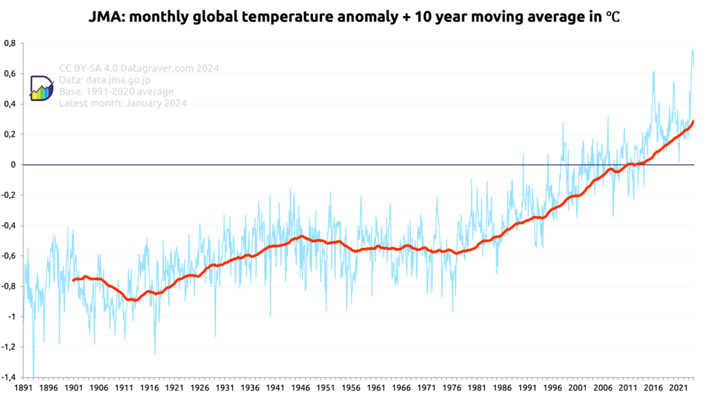 Graph with monthly world temperature anomalies compared to the 1991-2020 average, since 1891, plus a 10 year moving average.
This has gone from -0.8 beginning of 1900 to +0.3 now.