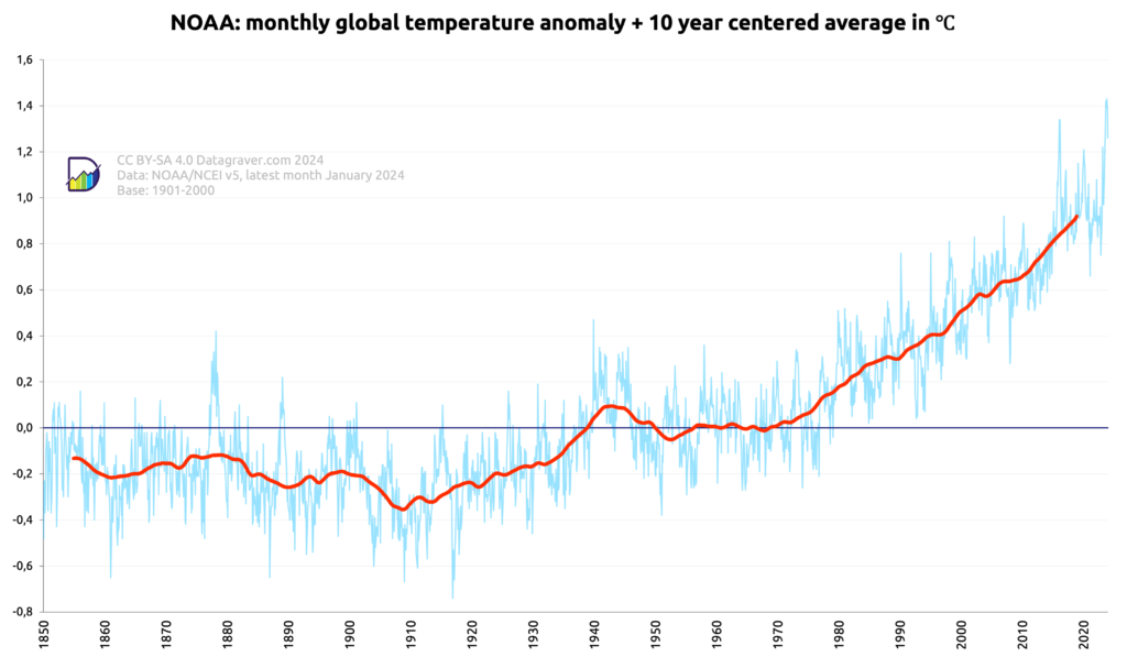 Graph with monthly world temperature anomalies as reported by NOAA/NCEI since 1850 compared to the 1901-2000 average, since 1880, plus a 10 year centered average.
This has gone from -0.3 around 1900 to +0.92 now.